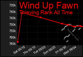 Total Graph of Wind Up Fawn