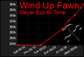 Total Graph of Wind Up Fawn