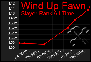 Total Graph of Wind Up Fawn
