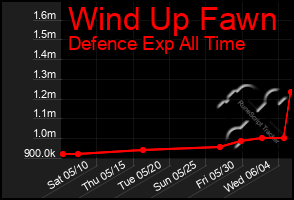 Total Graph of Wind Up Fawn