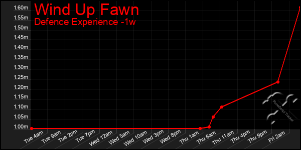 Last 7 Days Graph of Wind Up Fawn