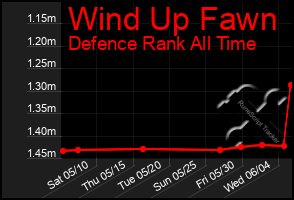 Total Graph of Wind Up Fawn
