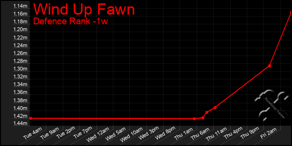Last 7 Days Graph of Wind Up Fawn