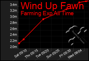 Total Graph of Wind Up Fawn