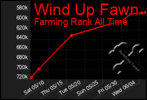 Total Graph of Wind Up Fawn