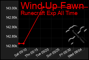 Total Graph of Wind Up Fawn