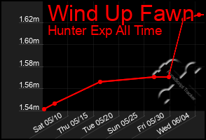 Total Graph of Wind Up Fawn