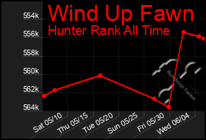 Total Graph of Wind Up Fawn