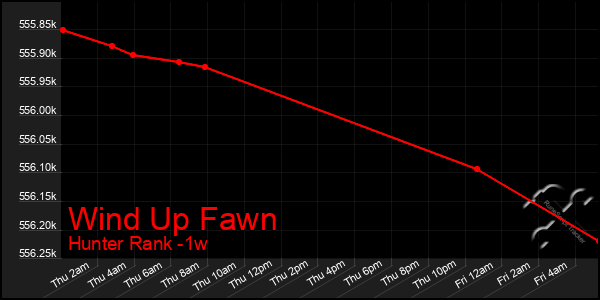 Last 7 Days Graph of Wind Up Fawn