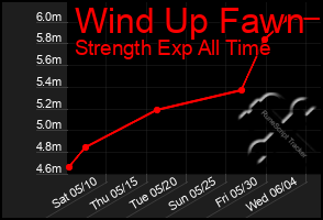 Total Graph of Wind Up Fawn