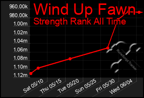 Total Graph of Wind Up Fawn