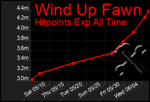Total Graph of Wind Up Fawn