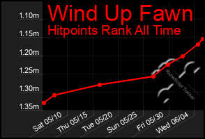 Total Graph of Wind Up Fawn