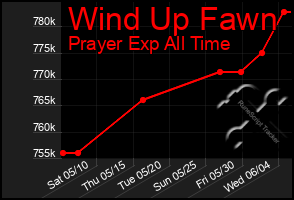 Total Graph of Wind Up Fawn