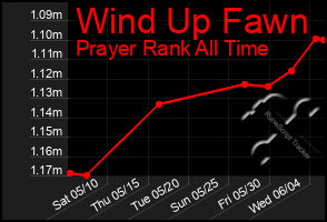 Total Graph of Wind Up Fawn