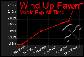 Total Graph of Wind Up Fawn