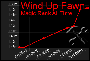Total Graph of Wind Up Fawn