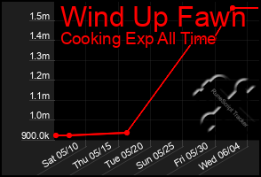 Total Graph of Wind Up Fawn