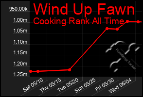 Total Graph of Wind Up Fawn