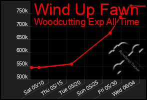 Total Graph of Wind Up Fawn