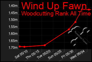 Total Graph of Wind Up Fawn