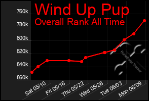 Total Graph of Wind Up Pup