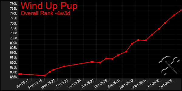Last 31 Days Graph of Wind Up Pup