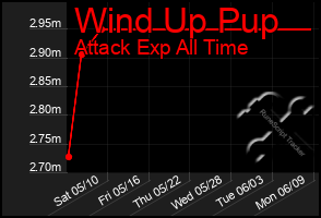 Total Graph of Wind Up Pup