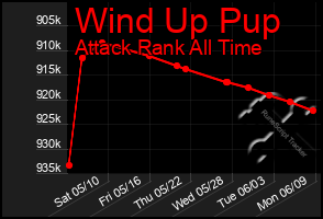 Total Graph of Wind Up Pup