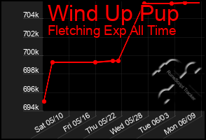 Total Graph of Wind Up Pup