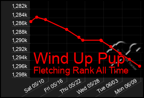 Total Graph of Wind Up Pup