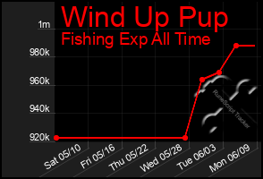 Total Graph of Wind Up Pup