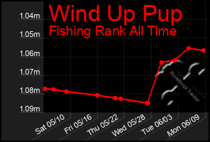 Total Graph of Wind Up Pup