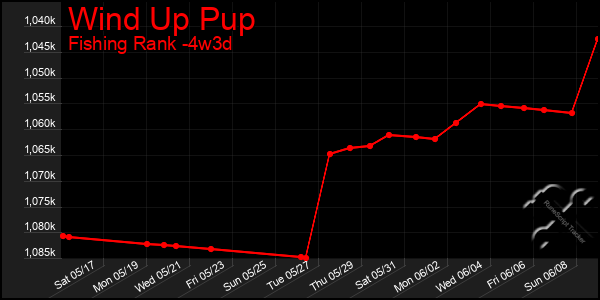 Last 31 Days Graph of Wind Up Pup