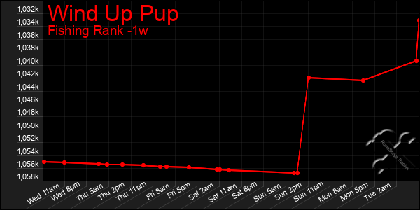 Last 7 Days Graph of Wind Up Pup