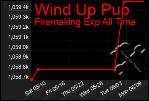 Total Graph of Wind Up Pup