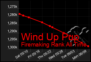 Total Graph of Wind Up Pup