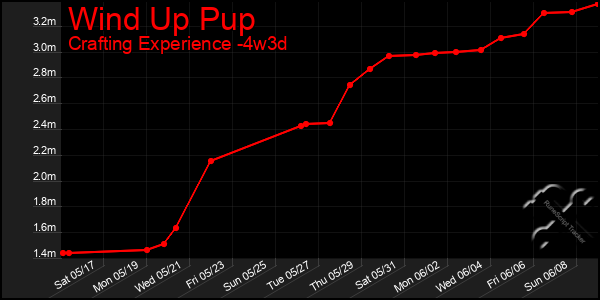 Last 31 Days Graph of Wind Up Pup