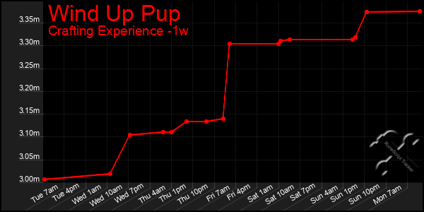 Last 7 Days Graph of Wind Up Pup