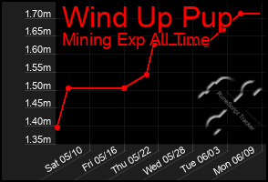 Total Graph of Wind Up Pup