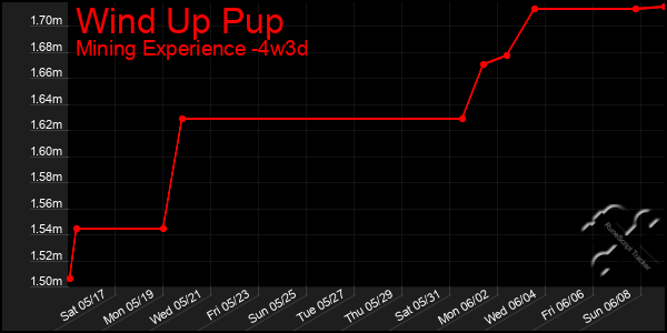 Last 31 Days Graph of Wind Up Pup