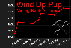 Total Graph of Wind Up Pup