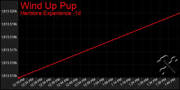 Last 24 Hours Graph of Wind Up Pup