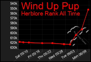 Total Graph of Wind Up Pup