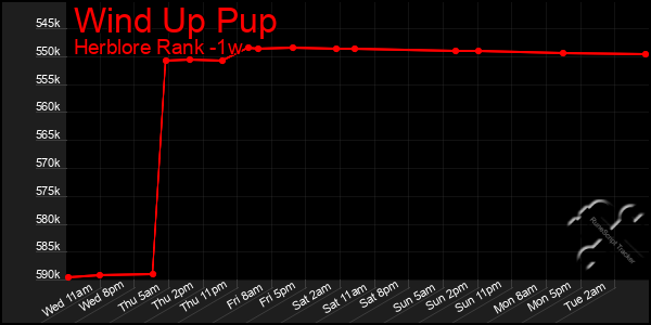 Last 7 Days Graph of Wind Up Pup