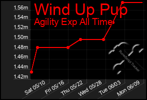 Total Graph of Wind Up Pup