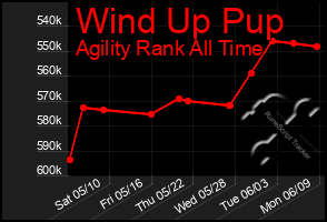 Total Graph of Wind Up Pup