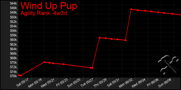 Last 31 Days Graph of Wind Up Pup