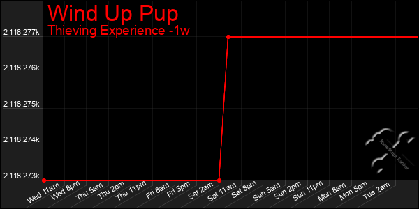 Last 7 Days Graph of Wind Up Pup