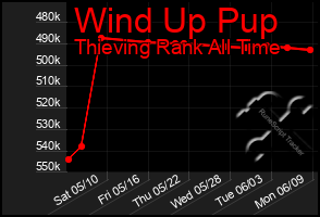 Total Graph of Wind Up Pup